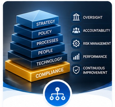 Operational Governance