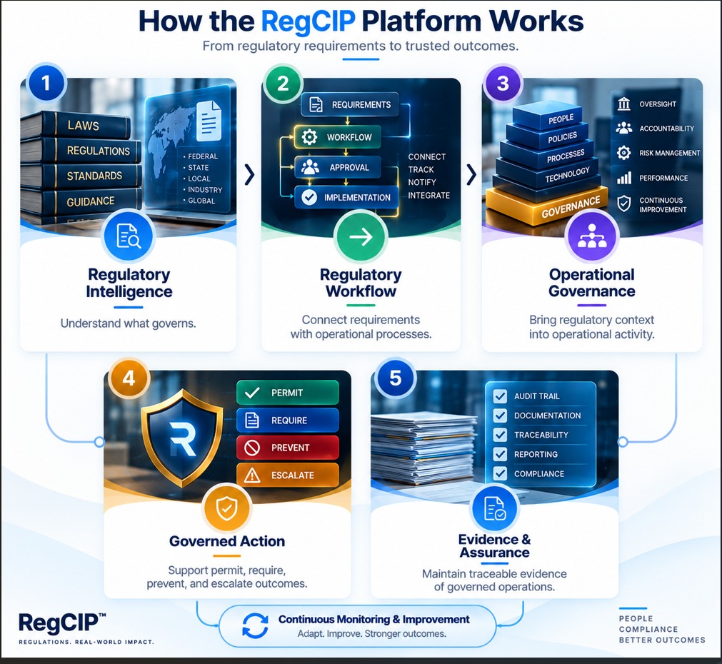 How the RegCIP Platform Works
